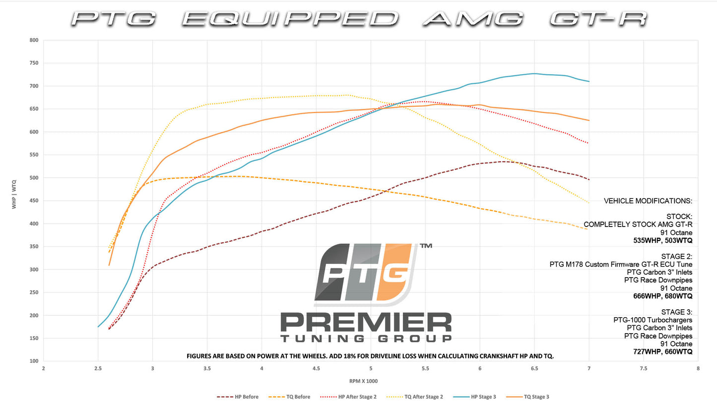 PTG M178 Performance ECU Mercedes-AMG Tune - Premier Tuning Group